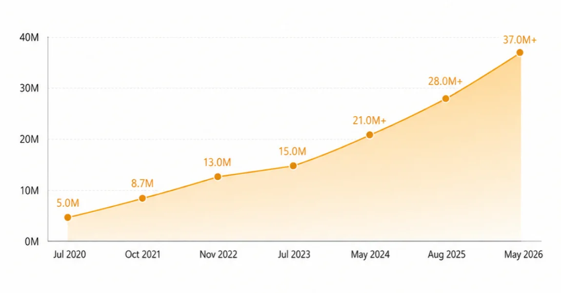 Growth of registered PayIDs in Australia from July 2020 to May 2026