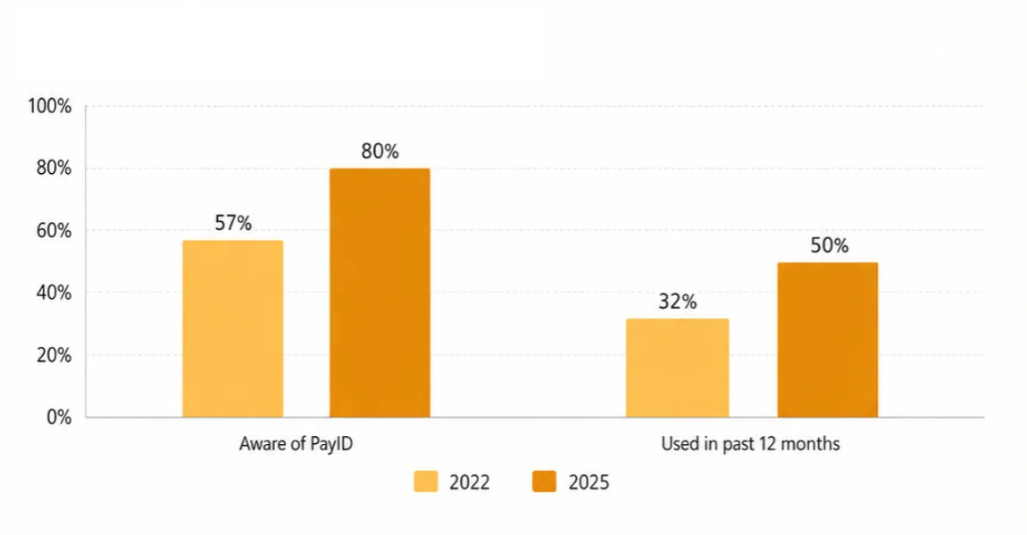 Comparison of PayID awareness and usage in Australia in 2022 and 2025