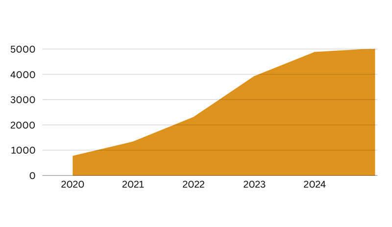 PayID Casinos Growth Chart